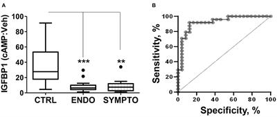Menstrual Effluent Provides a Novel Diagnostic Window on the Pathogenesis of Endometriosis